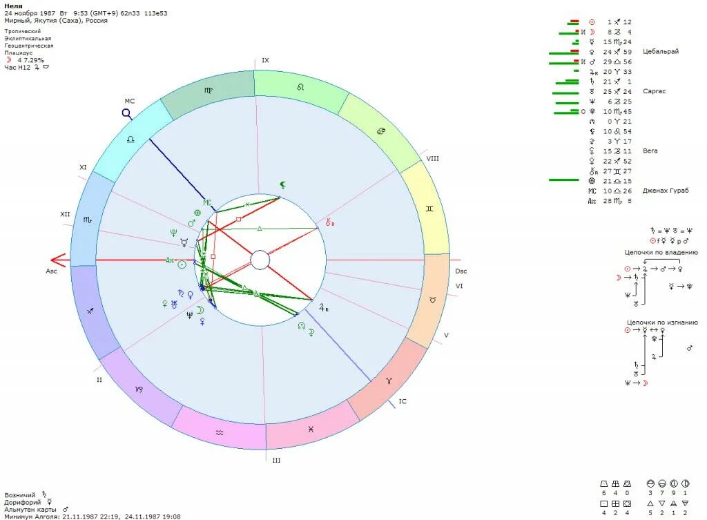 Книги по синастрии. Отзыв астрологу за натальную карту. План консультации астролога. 1985. Вопросы астрологу в сфере финансов.