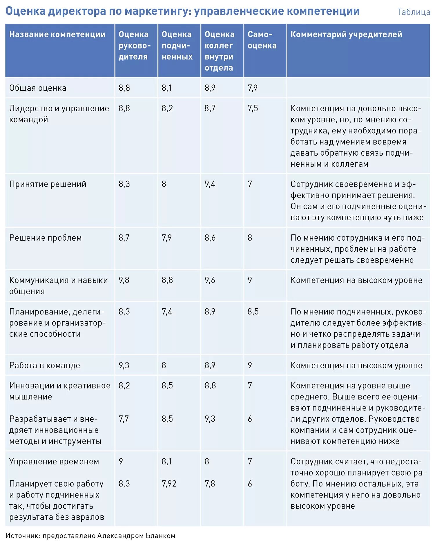 Оценка компетенций работников. Методика оценки 360 градусов опросник. Анкета оценки персонала по компетенции. Оценка сотрудника 360 градусов пример. Оценка сотрудника руководителем пример.