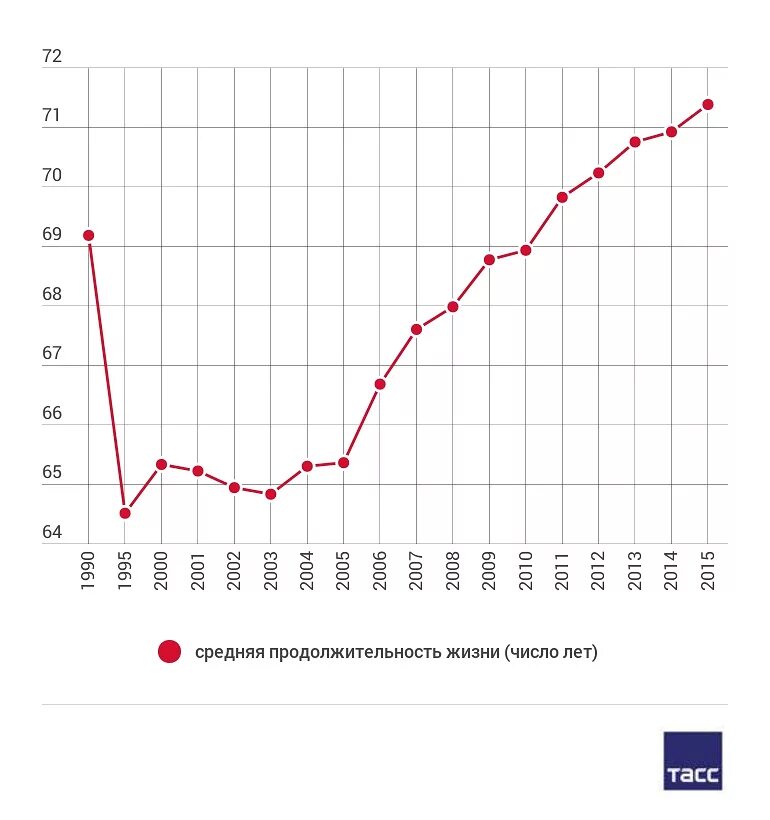 Средние продолжительной жизни. Средняя Продолжительность жизни в России диаграмма. График продолжительности жизни в России. Средняя Продолжительность жизни в России график по годам. График изменения продолжительности жизни в России.