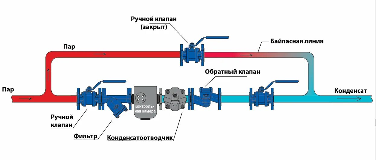 Для чего нужен байпас. Схема монтажа обратного клапана системы отопления. Схема подключения конденсатоотводчика. Конденсатоотводчик на паропроводе. Схема узел байпас.