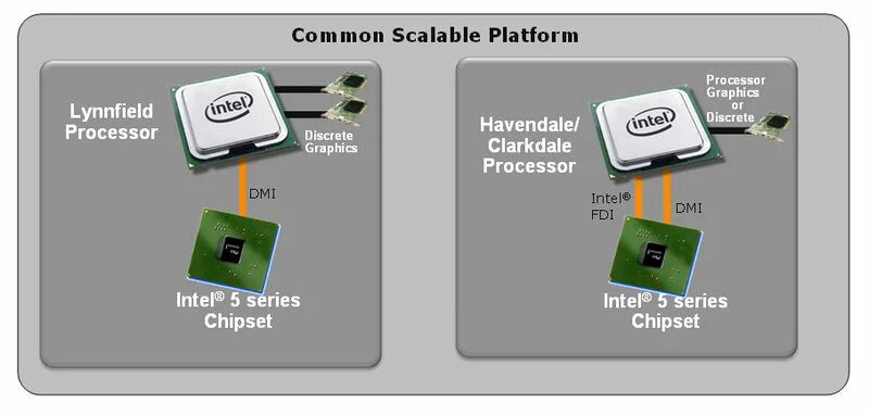 Intel r 4 series chipset. Intel DMI 5. Чипсет Intel 5. Набор микросхем Интел Графикс. Чипсет Intel h57 Express.