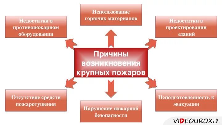 Основные причины возникновения пожаров и взрывов. Условия и причины возникновения пожаров и взрывов 8 класс. Условия и причины возникновения пожаров. Природные причины пожаров и взрывов