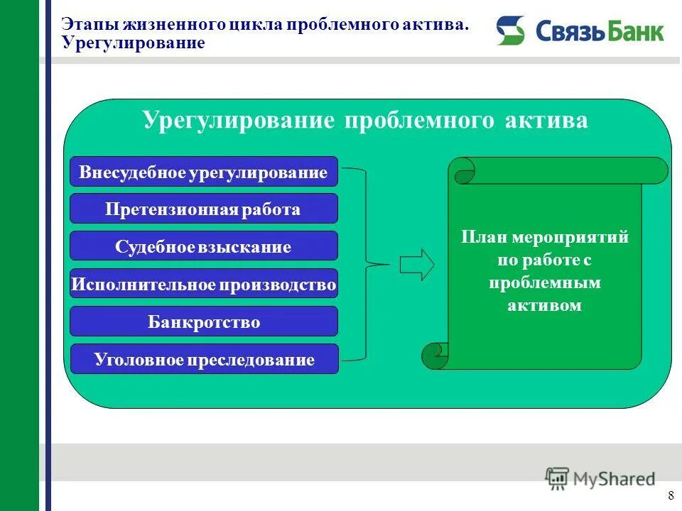 Работа с проблемными активами