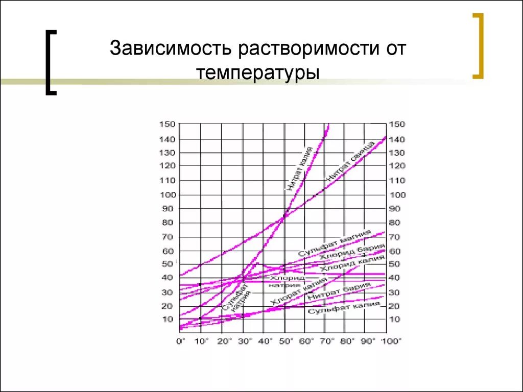 Растворение зависит от. Зависимость растворимости солей от температуры график. График зависимости растворимости твёрдых веществ от температуры. График растворимости хлорида натрия от температуры. Диаграмма растворимости хлорида натрия.