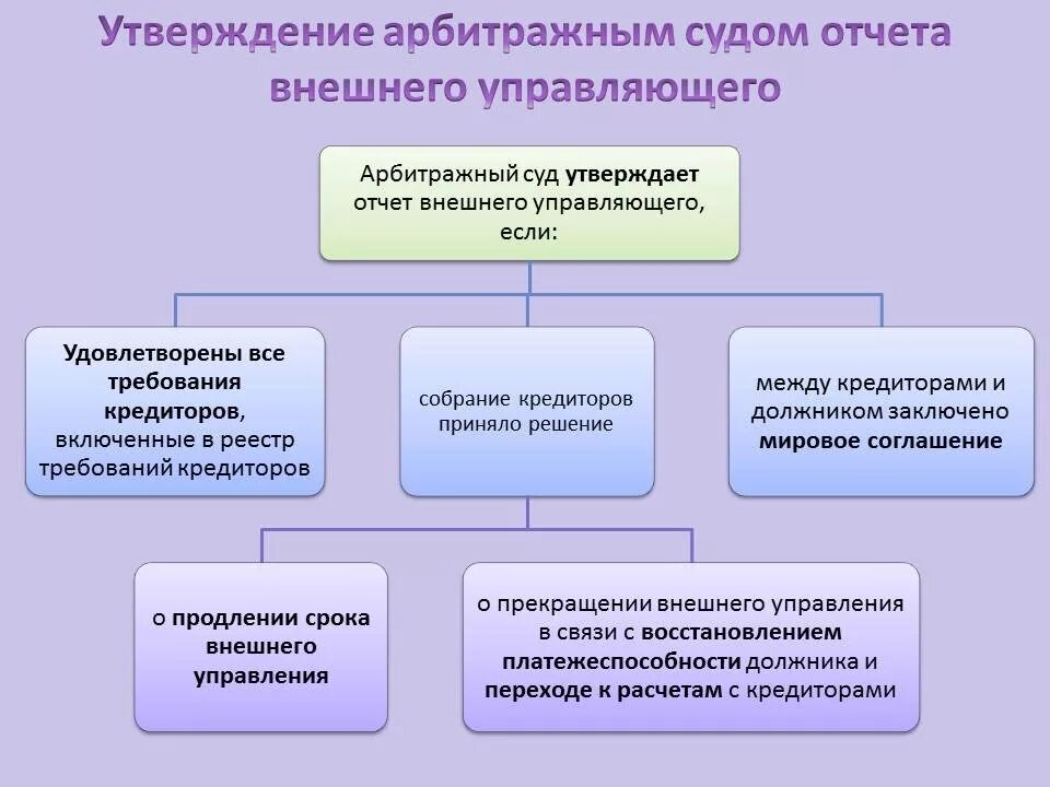 Отчет арбитражного управляющего. Отчет конкурсного управляющего. Утверждение арбитражного управляющего. Внешнее управление арбитражный управляющий. Прекращения полномочий конкурсного управляющего