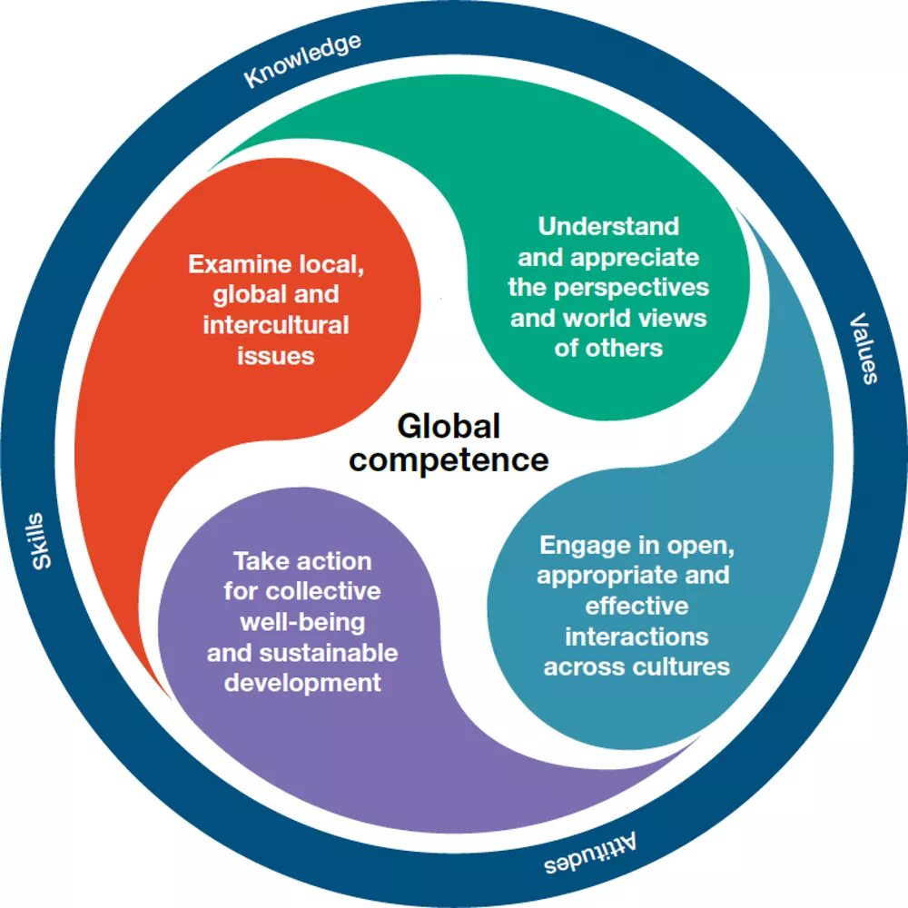 Global others