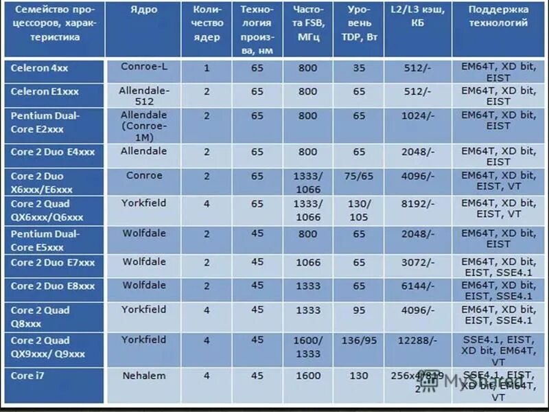 Сравнение 6 процессоров. Поколения процессоров Интел таблица по годам. Поколения процессоров Intel i5 таблица. Семейство процессоров Intel Core i7 таблица. Таблица процессоров Intel Core i5.