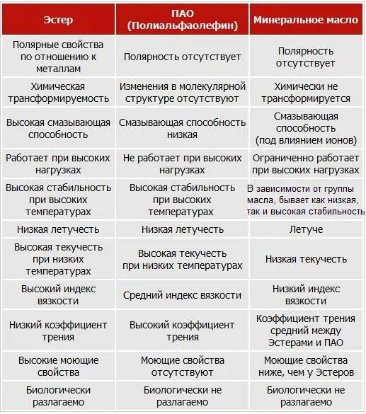 Моторные масла пао эстеры. Моторное масло на ПАО И эстерах. Сравнение свойств базовых моторных масел. Моторные масла на ПАО И эстерах список. Полярность базовых масел.