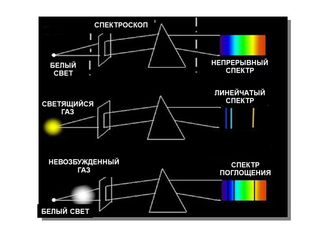 Свет является результатом. Схема спектра поглощения. Спектроскоп. Спектроскоп схема. Спектральное исследование.