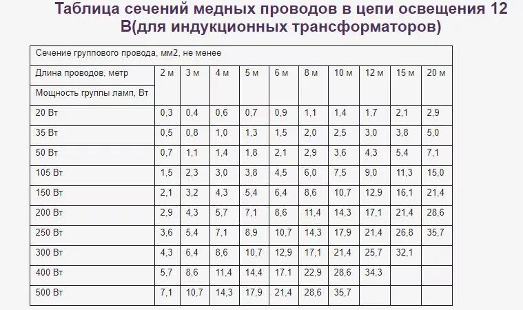 Как рассчитывается сечение. Таблица сечения многожильного кабеля. таблица сечения и диаметра медных проводов. таблица площади сечения кабеля. сечение проводов в мм таблица.