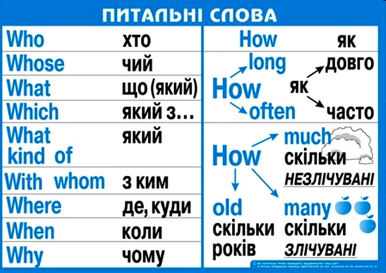 Англійська мова. Вопросительные слова в английском языке таблица. Английские слова. Множина іменників в англійській мові. Вопрос со словом was