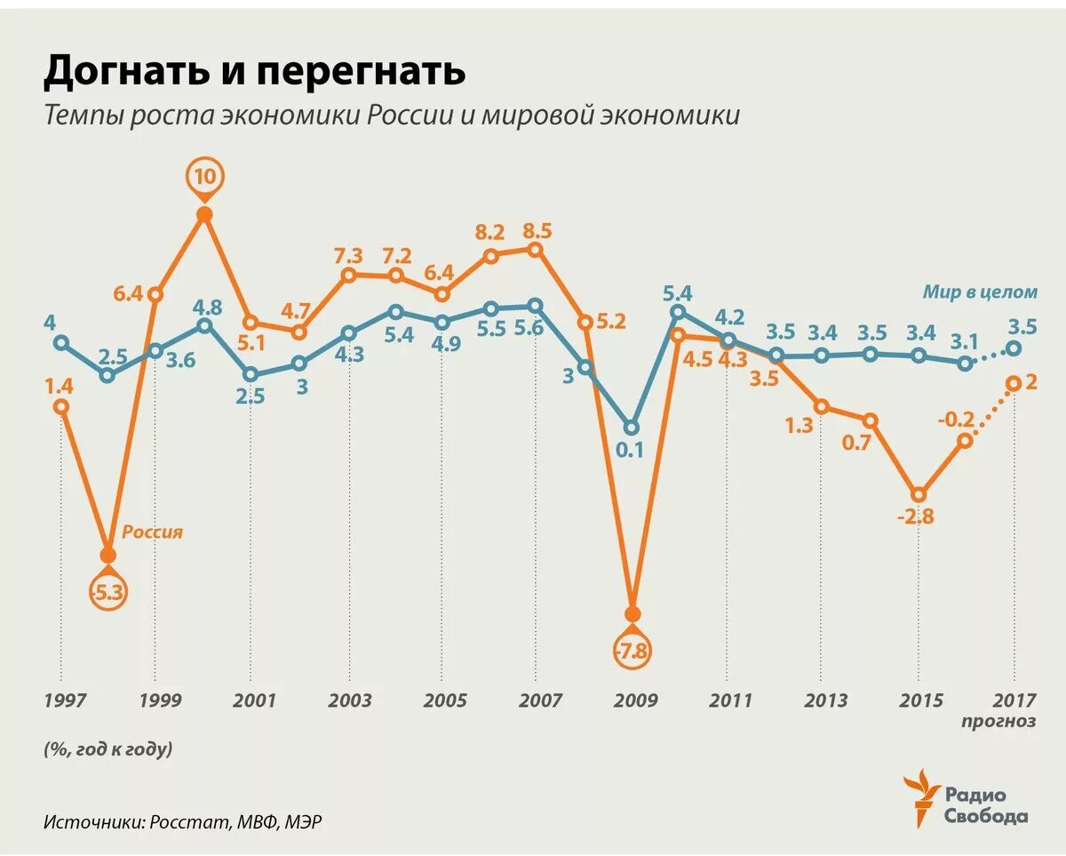 В экономике россии существует. Экономический рост в России статистика. Темпы роста экономики России. Диаграмма роста экономики России. Рост экономики России.