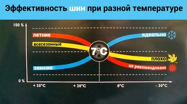 Температурный режим летней резины. Температурный диапазон летней резины. Температурный режим для шин. Температурный диапазон зимней и летней резины.