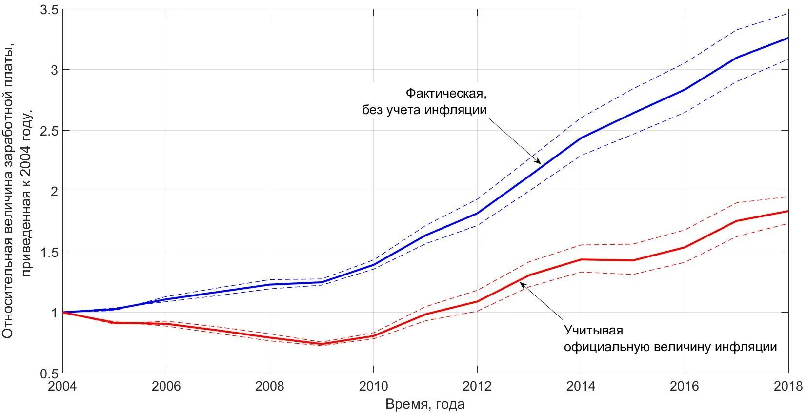 Инфляция и заработная плата. График роста зарплаты и инфляции. Рост зарплаты и инфляция. График роста зарплат и инфляции в России.