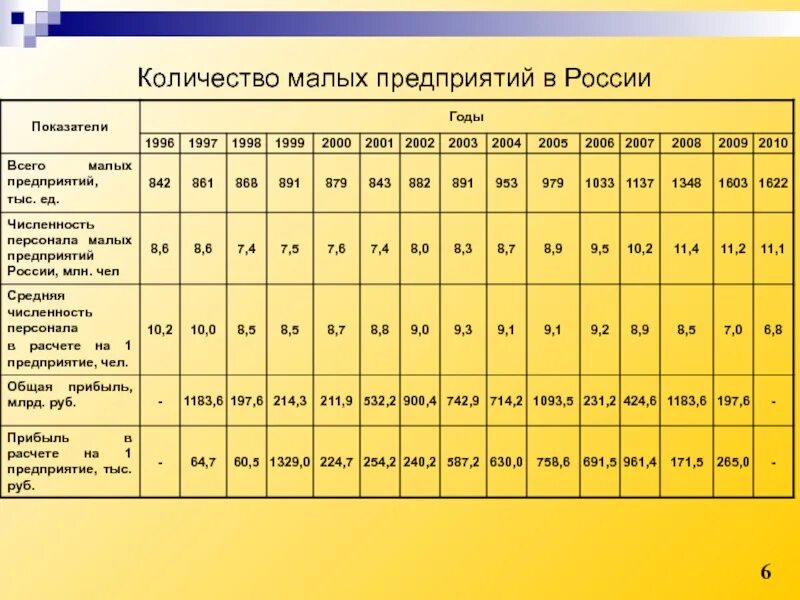 Сколько организаций в рф