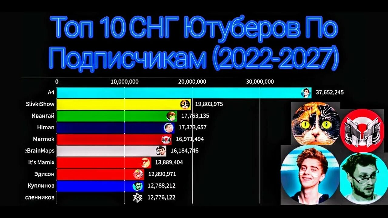 Сколько ютуберов в россии. Топ 10 ЮТУБЕРОВ. СНГ ЮТУБЕРОВ. Самый популярный ЮТУБЕР В СНГ. Топ СНГ ЮТУБЕРОВ.