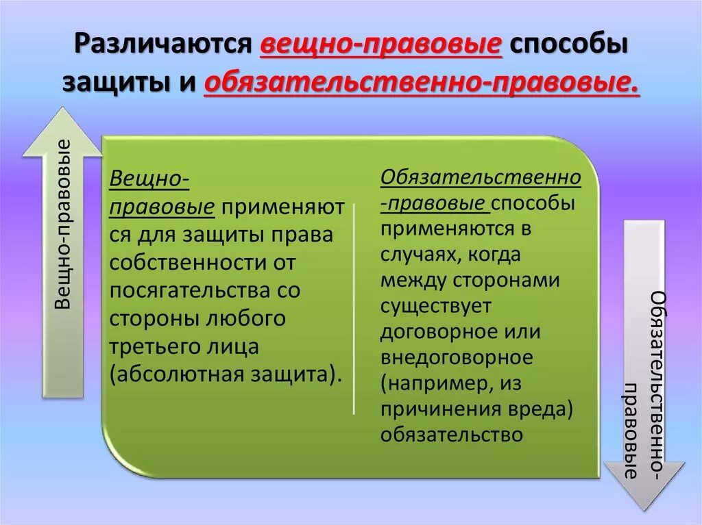 Какие существуют способы защиты собственности. Вещно-правовые способы защиты. Вещно-правовые способы защиты и обязательственно-правовые способы. Вещнопрпвовые способы защиты. Вещно-правовые способы защиты собственности.