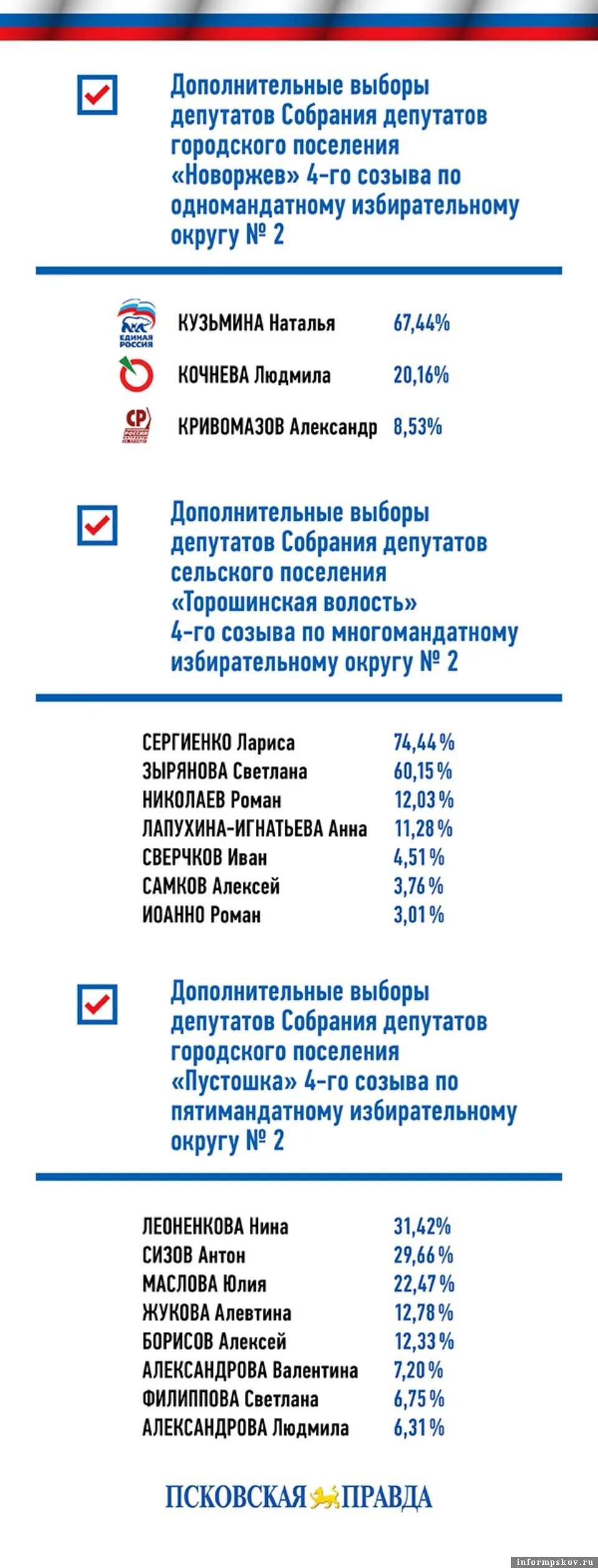 Выборы Псков итоги. Результаты выборов по Псковской области. Итоги выборов в Псковской области по районам на сегодня. Политические партии в Госдуме 2021 Псковская область.