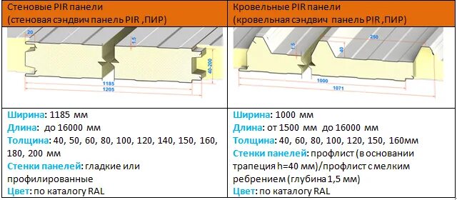Какой толщины бывают сэндвич панели. Вес сэндвич панели 150 мм пир. вес сэндвич панели pir 100 мм. вес кровельной сэндвич панели 120 мм. вес стеновые сэндвич панели 50мм.