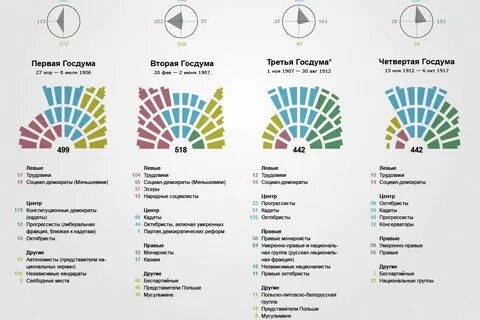 Первая государственная дума партии