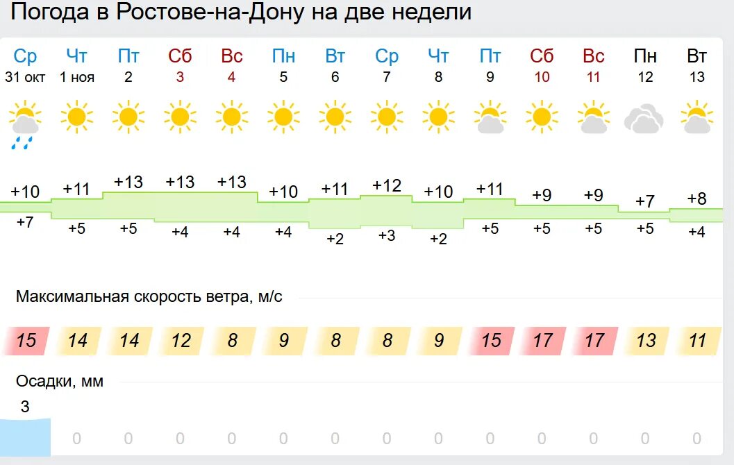 Погода ростов на дону