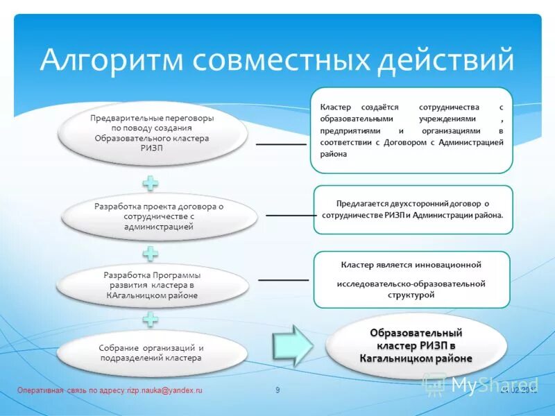 Этапы организации взаимодействия