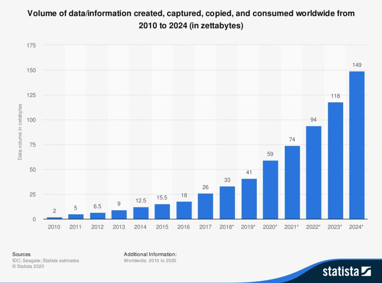 Социальные сети в 2024 году. Зеттабайт информации. Увеличение информации в мире статистика. Человечество зеттабайт. 1 Зеттабайт это сколько.