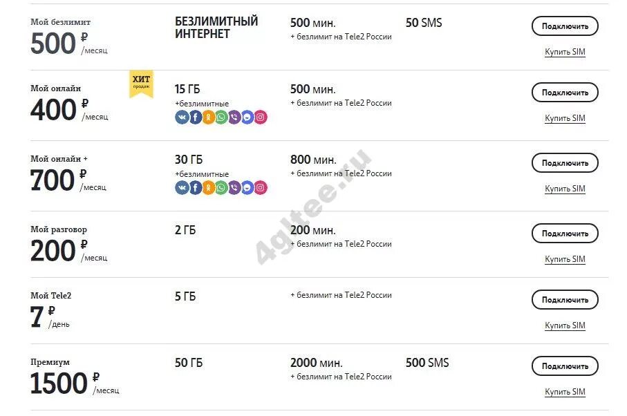 Подписка бесплатная теле2 микс 2024. Тарифные планы теле2 с безлимитным интернетом. Тарифы теле2 с безлимитным интернетом с кодом. Тариф теле 2 интернет безлимит. Безлимитный интернет 4g для модема.