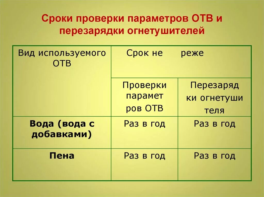 Установлен проверяемый период. Периодичность осмотра и перезарядки огнетушителей. Сроки проверки параметров порошковых огнетушителей. Перезарядка огнетушителей ОП-5 периодичность. Сроки проверки углекислотных огнетушителей.