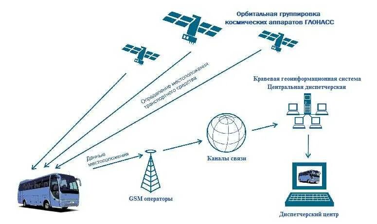 Датчик спутниковой навигации это. Схема системы мониторинга транспорта. Система спутников ГЛОНАСС жпс. Спутник ГЛОНАСС схема. Схема работы системы мониторинга.