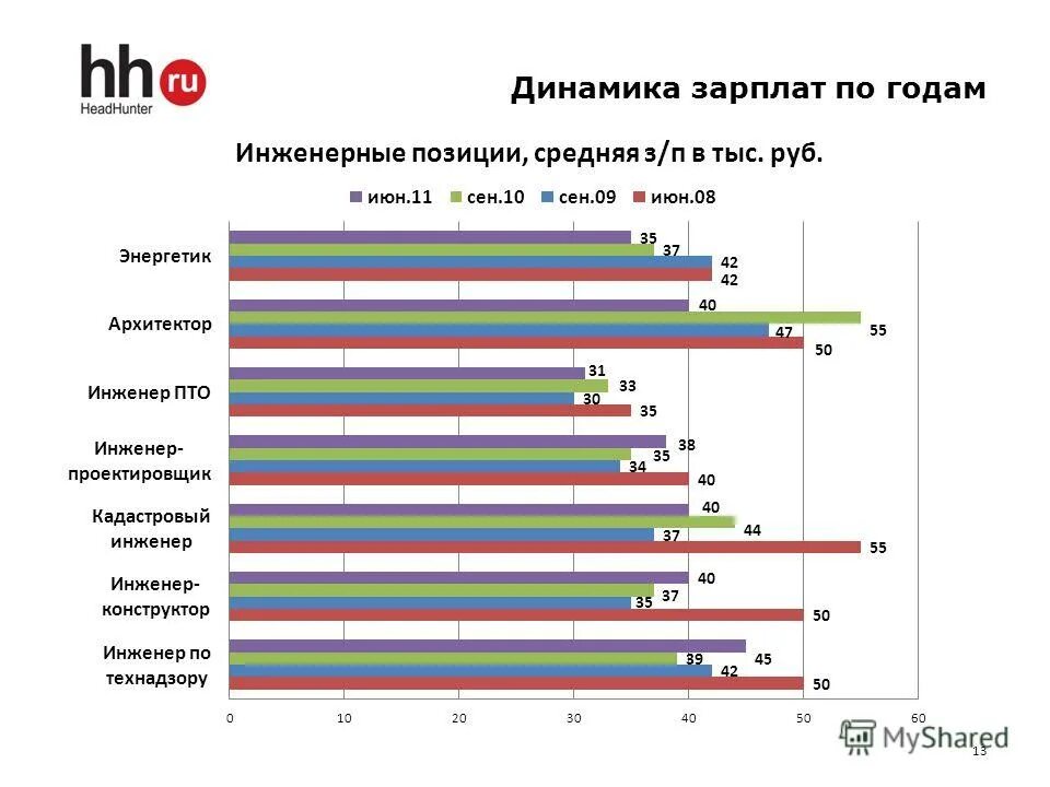 Сколько получает проектировщик. Зарплата. Средний заработок инженера. Заработная плата строителей. Инженер зарплата.