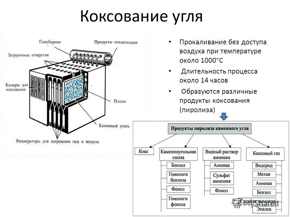 Твердое топливо получаемое. Коксование каменного угля схема. Схема непрерывного коксования угля. Продукты переработки каменного угля коксование. Коксование угля (пиролиз). Схема коксовой печи.