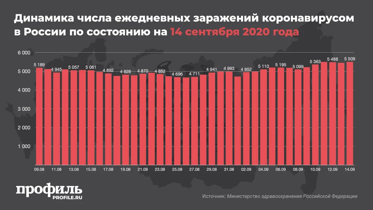 Коронавирус количество заболевших за сутки. Коронавирус статистика в России. Россич коронавирус статистика. Коронавирус в 2020 году в России статистика. Статистика коронавируса за 2020 год по месяцам.