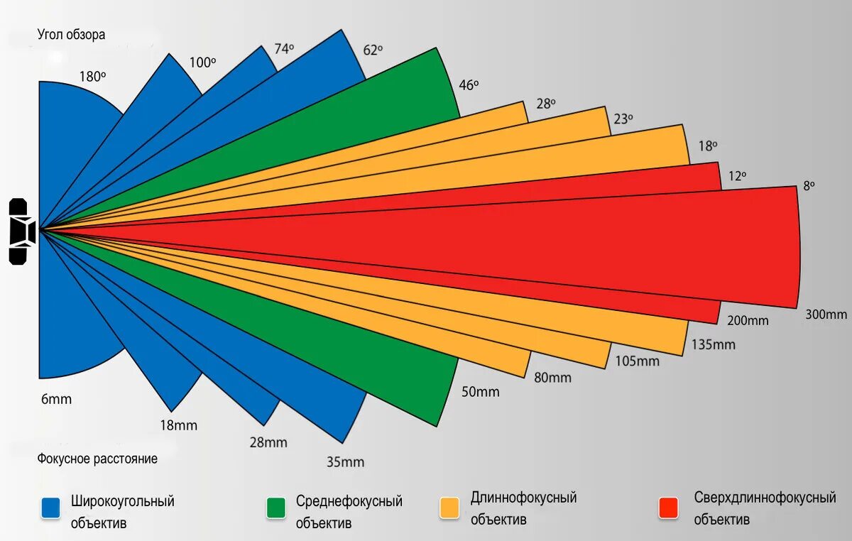 Угол обзора видеокамеры таблица. 28мм объектив угол обзора. Угол обзора объектива видеокамер таблица. Угол обзора фотоаппарата.