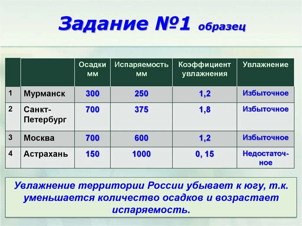 Определите климатические показатели городов. Коэффициент увлажнения в Мурманске. Мурманск осадки мм. Мурманск испаряемость и коэффициент увлажнения. Показатель коэффициента увлажнения.