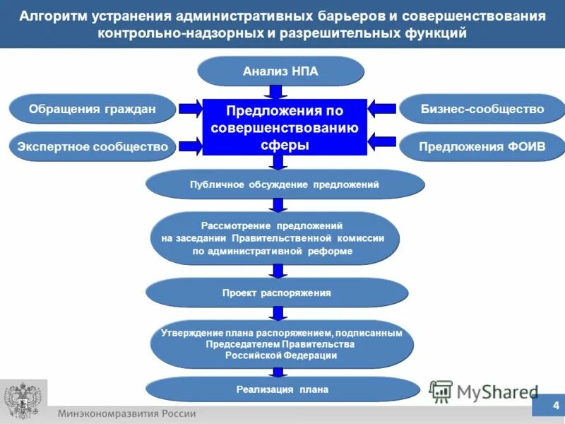 Контрольно разрешительная система лекарственных средств. Функции по оказанию государственных услуг. Контрольно-разрешительная система функции. Структура современной контрольно-разрешительной системы:. Контрольно разрешительная система главный орган.