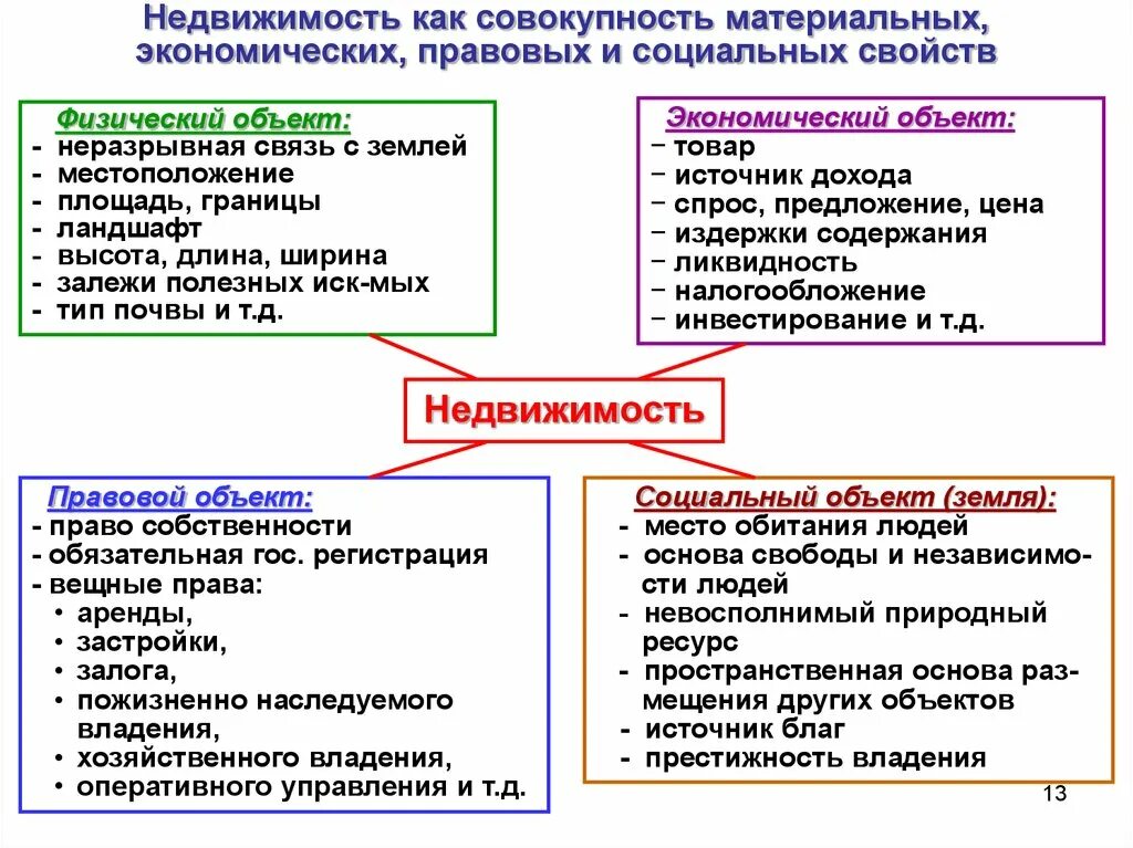 Физические характеристики объекта недвижимости. Особенности объектов недвижимости. Недвижимость физический объект. Характеристики недвижимого имущества.