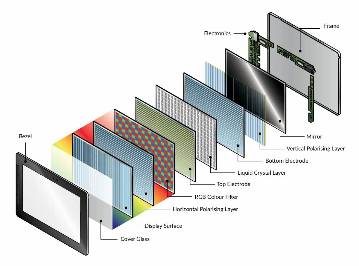 Работа жк дисплеев. ЖК (LCD) - жидкокристаллические мониторы (Liquid Crystal display).. ЖК дисплей lcd901. TFT матрица 1 LCD проектора. Активная матрица LCD монитора.