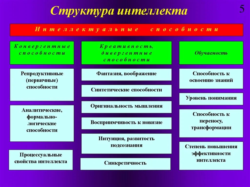 Функции интеллектуального потенциала. Схема строения интеллекта. Характеристика и структура интеллекта. Понятие интеллекта, его структура. Варианты структуры интеллекта.