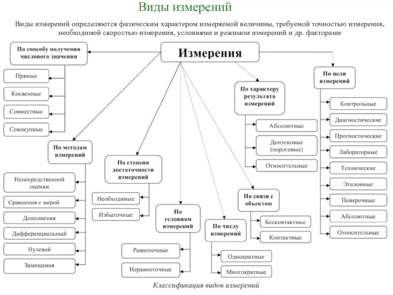 Измерения виды измерений. Виды измерений в метрологии классификация. Косвенный вид измерения. Виды измерений по числу измерений. Прямые и косвенные величины