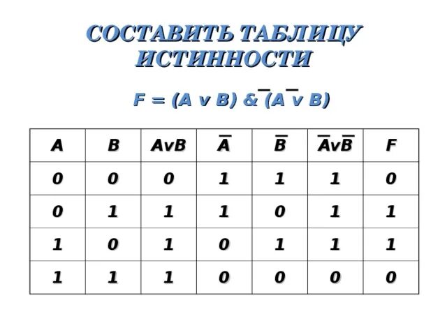 Av bvc. Таблица истинности (a v b) ^(a v b). A B V A B таблица истинности. A V B V C таблица истинности. Таблица истинности AVB.