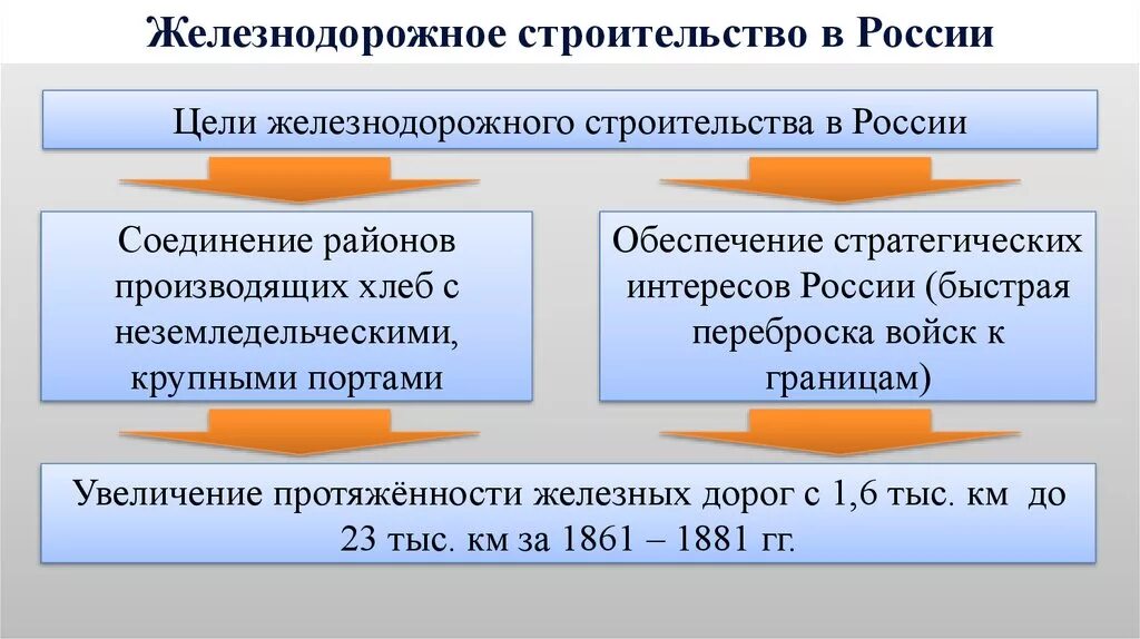 Пореформенная россия 9 класс. Социально-экономическое развитие страны в пореформенный период. Социально экономическое развитие страны в переоформленный период. Социальное экономическое развитие страны в пореформенный период. Социально-экономическое развитие России в пореформенную эпоху.