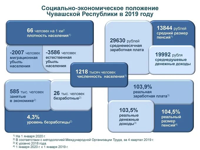 Социально экономическое положение. Экономическое положение Московской области. Социально-экономическое развитие Чувашии. Экономическая ситуация в Чувашии.