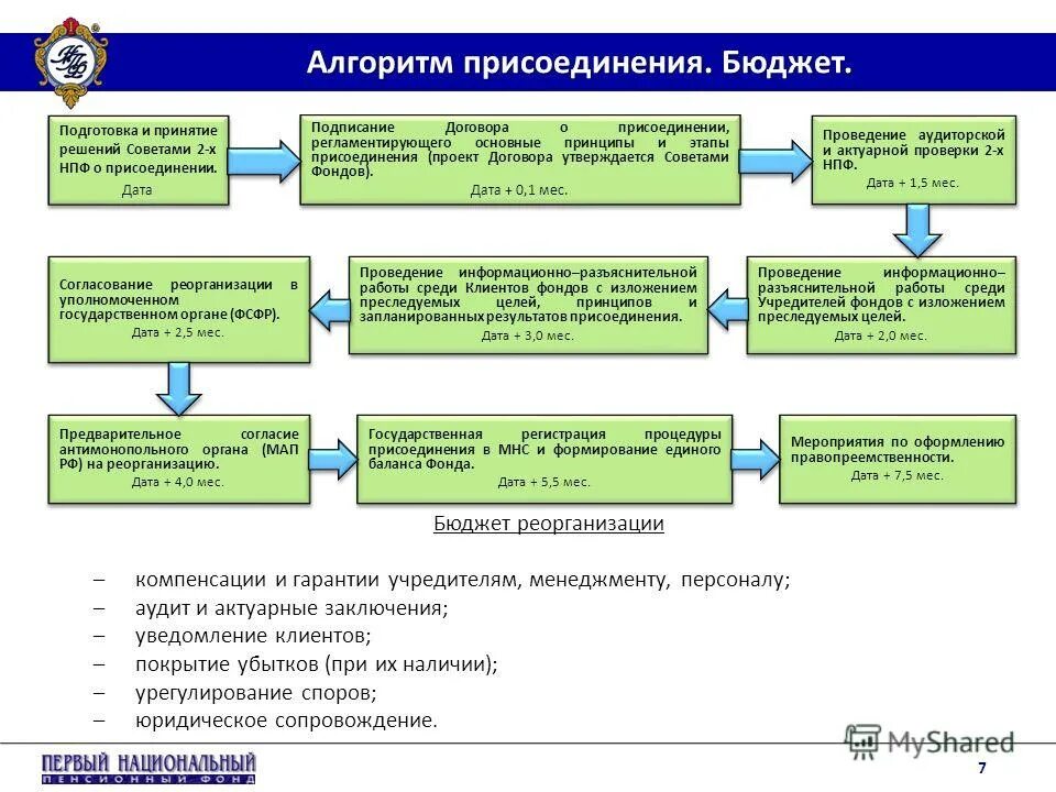 7 подготовка. Алгоритм заключения договора. Дата подписания договора и Дата заключения договора. Реорганизация юридического лица присоединение.