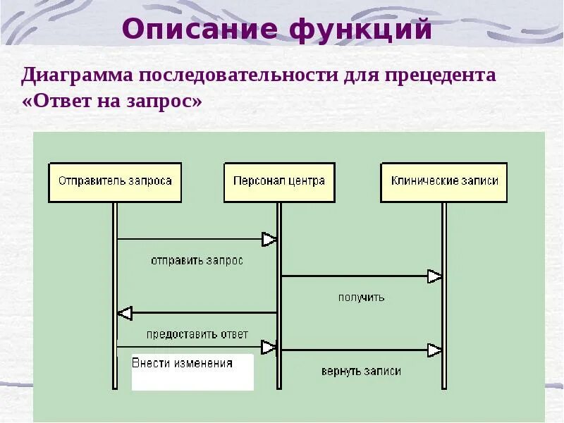 Разработать описание функции