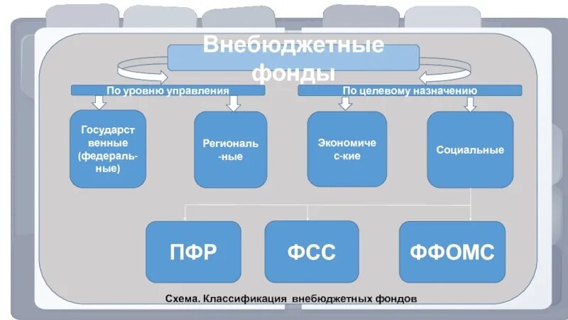 Органы управления бюджетных фондов