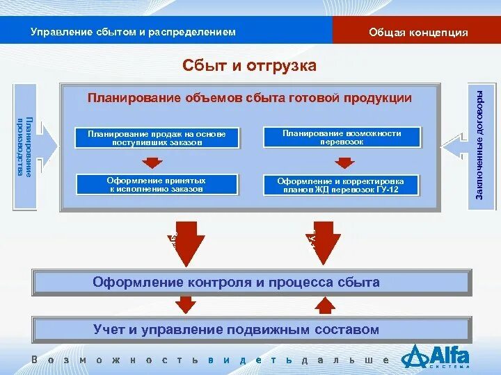 Программа сбыт. Управление сбыта. Управление сбытом. Управление сбытом продукции. Процесс управления сбытом.