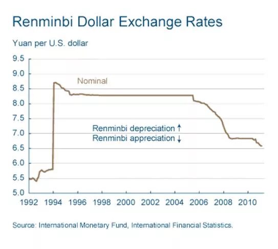 Курс юаня к рублю на московской бирже. Юань доллар график 20 лет. Юань к доллару график за 10 лет. Юань к рублю. Курс китайского юаня.