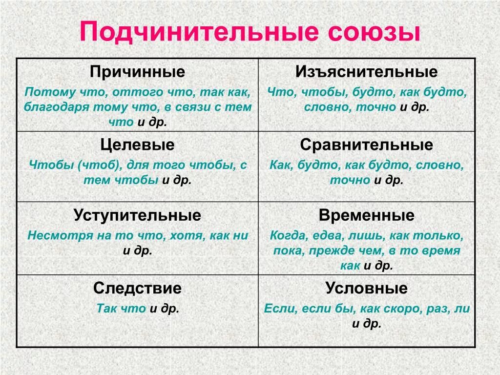 Какие союзы из списка являются подчинительными. Подчинительные м=Союзы. Подчинительные Союзы. Подчининительные собзы. Подчинииельные союсоюзы.