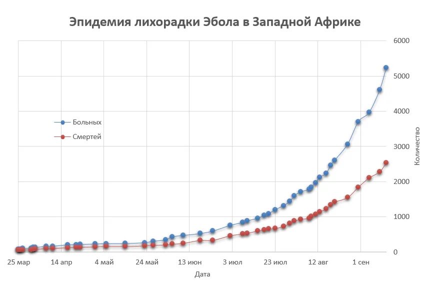 Число заболевших гриппом. График распространения Эболы. График распространения вируса Эбола. График распространения эпидемии. Эбола статистика.